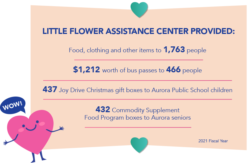 Little Flower Assistance stats for email and web 2022